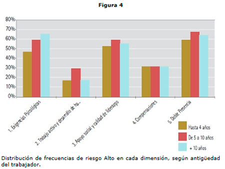 Riesgos Psicosociales