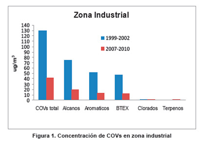 Contaminación de Aire