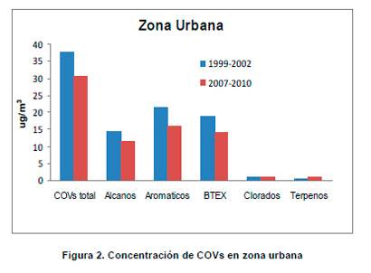 Contaminación de Aire