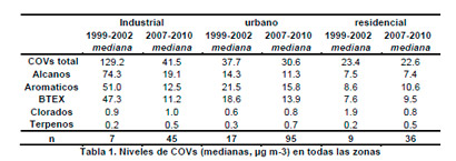 Contaminación de Aire