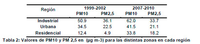 Contaminación de Aire