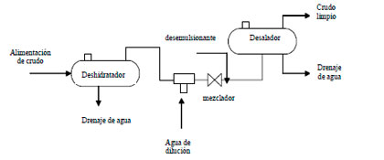 Tratamiento de Residuos