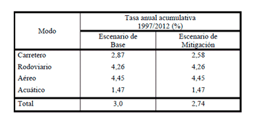 Uso Eficiente de la Energía en el Transporte de Cargas y Pasajeros