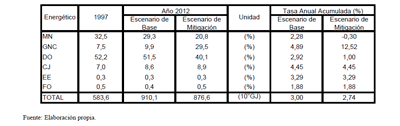 Uso Eficiente de la Energía en el Transporte de Cargas y Pasajeros