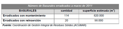 Basurales erradicados