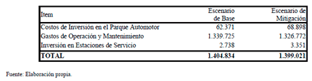 Uso Eficiente de la Energía en el Transporte de Cargas y Pasajeros