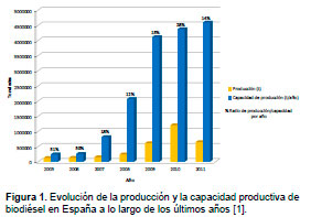 Biodiesel