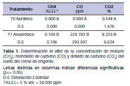 Emision de Gases
