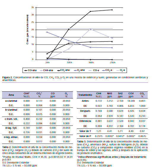 Emisiones de gases