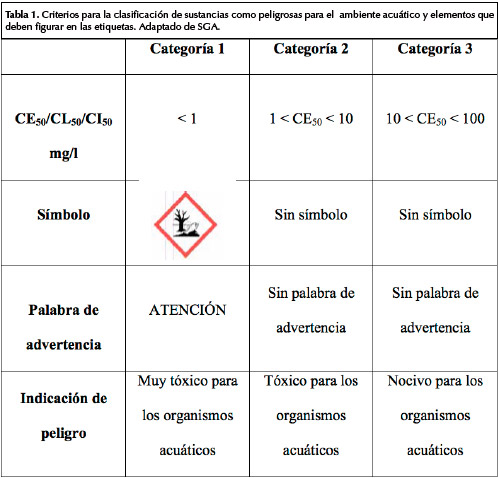 Cuales son los aportes de la ecotoxicología a las regulaciones ambientales