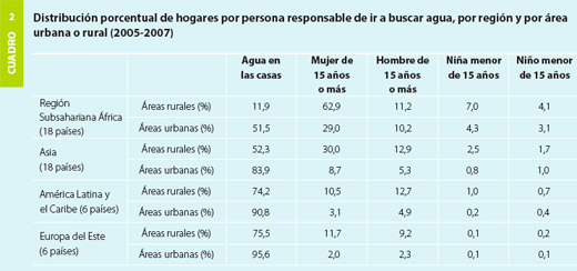 Agua para un munso Sostenible