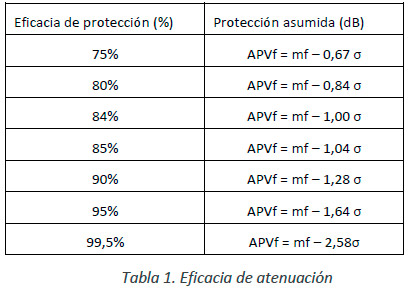 Dosimetría de Ruido