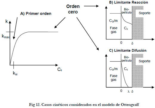 Tratamiento Efluentes Gaseosos