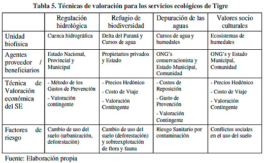 Mapeo de los Servicios Ecológicos en la cuenca baja del Río Luján y su