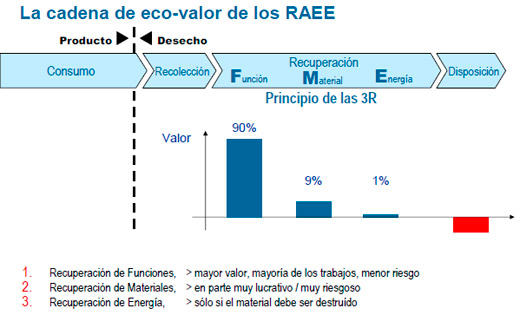 La cadena de eco-valor de los RAEE