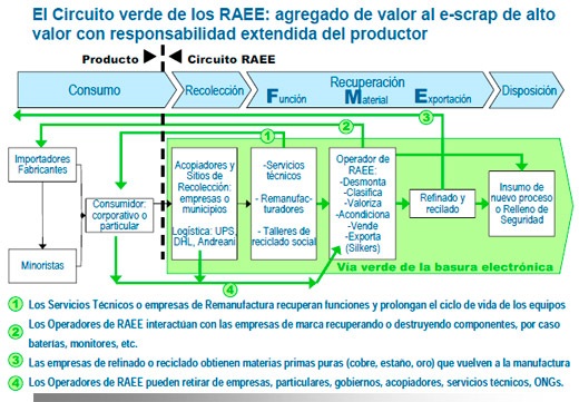  RAEE