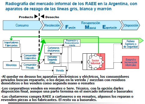 Radiografía del mercado informal de los RAEE en la Argentina