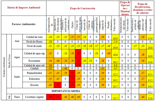 Matriz de impacto ambiental
