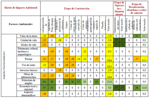 Matriz de impacto ambiental