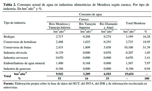 Agua e Industria