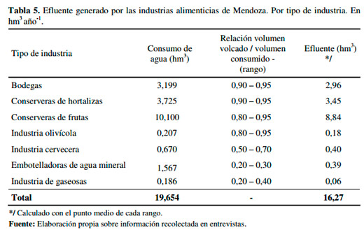 Agua e Industria