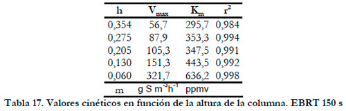 Efluentes Gaseosos