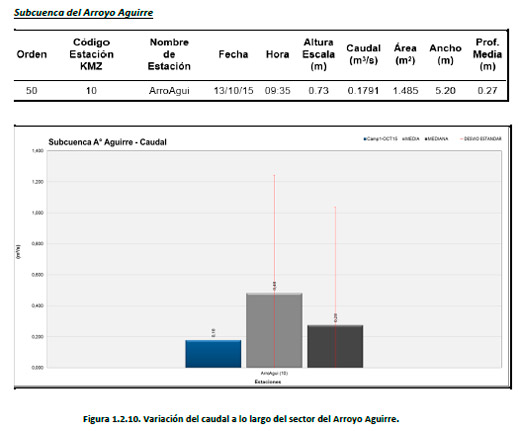 Calidad y Caudal del Agua Superficial 