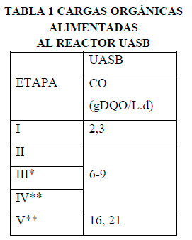 TABLA 1 CARGAS ORGÁNICAS ALIMENTADAS AL REACTOR UASB
