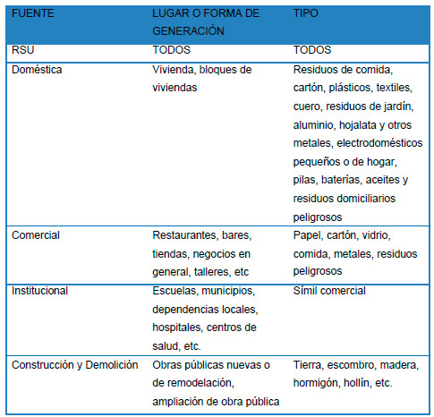 Gestión de Residuos Sólidos Urbanos