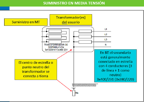 Protocolo de medición de Puesta a Tierra