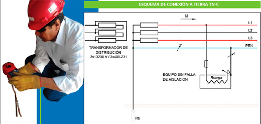 Protocolo de medición de Puesta a Tierra