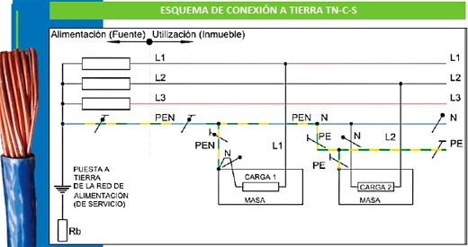 Protocolo de medición de Puesta a Tierra