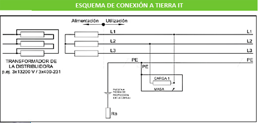 Protocolo de medición de Puesta a Tierra