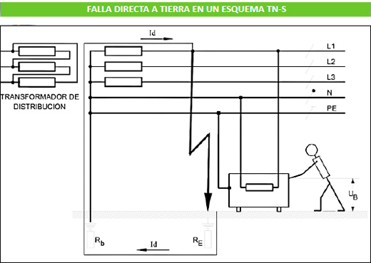Protocolo de medición de Puesta a Tierra